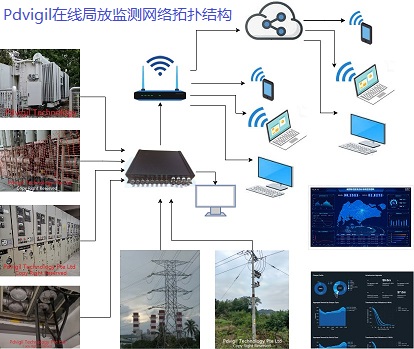 在线局放监测网拓扑结构示意图