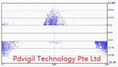 PRPD Pattern